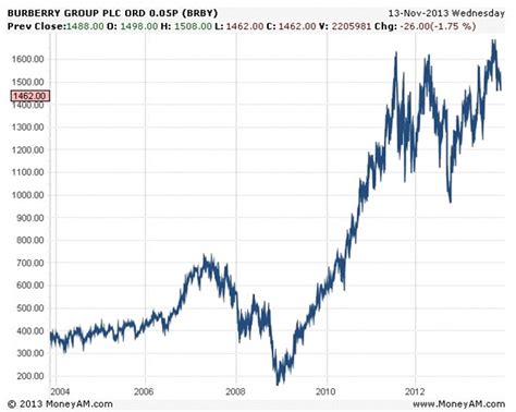 burberry shares buy or sell|burberry stock price per share.